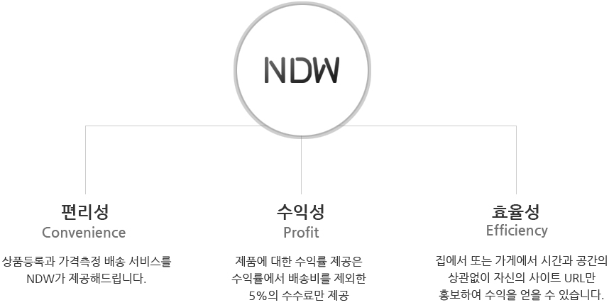 ndw2g
